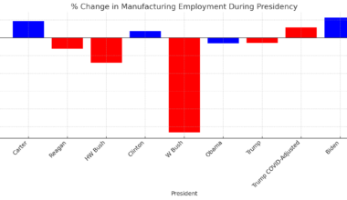 [OC] Change in US employment in manufacturing by presidency (1977-2025)