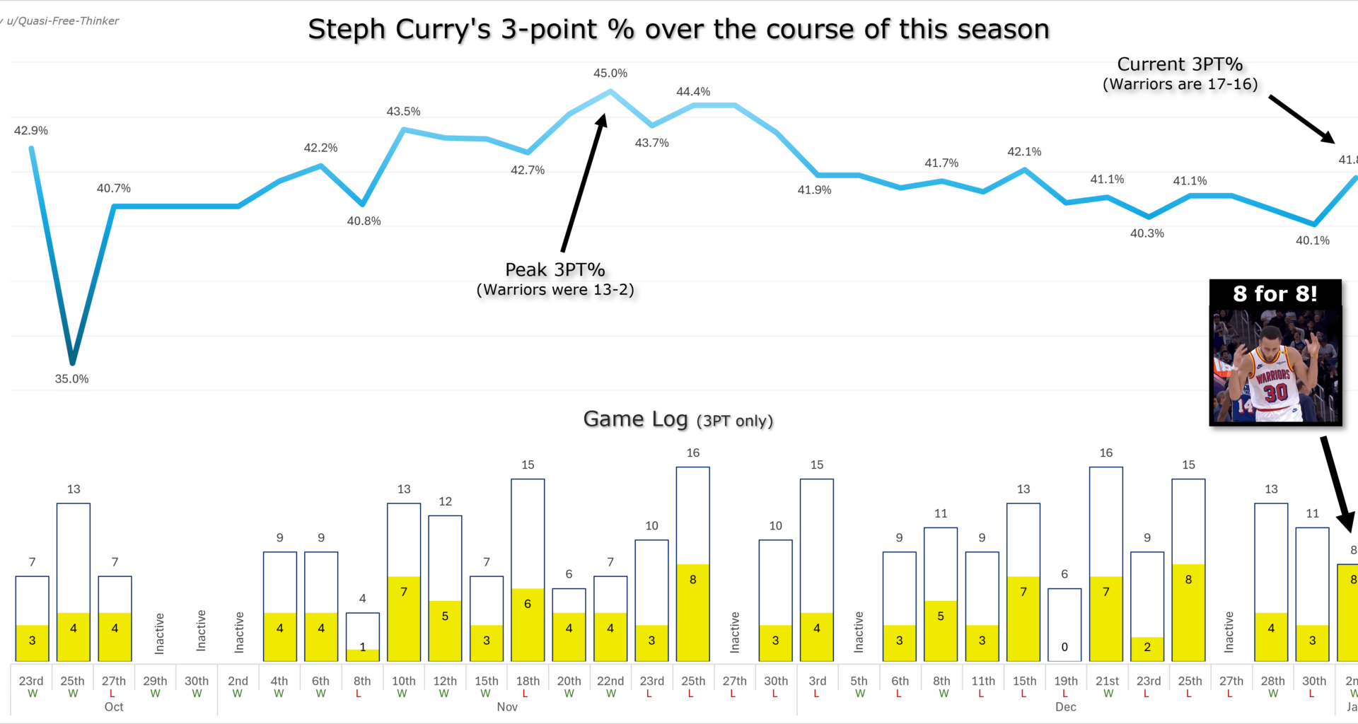 How Steph Curry's 3-Point % has fluctuated this season [OC]