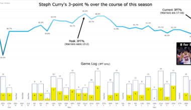 How Steph Curry's 3-Point % has fluctuated this season [OC]