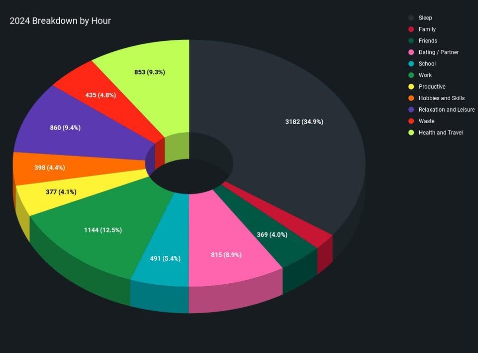 I tracked every hour of my life in 2024
