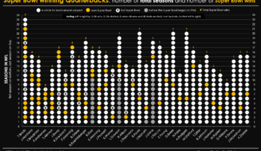 [OC] Every quarterback who won a Super Bowl (NFL, American football)