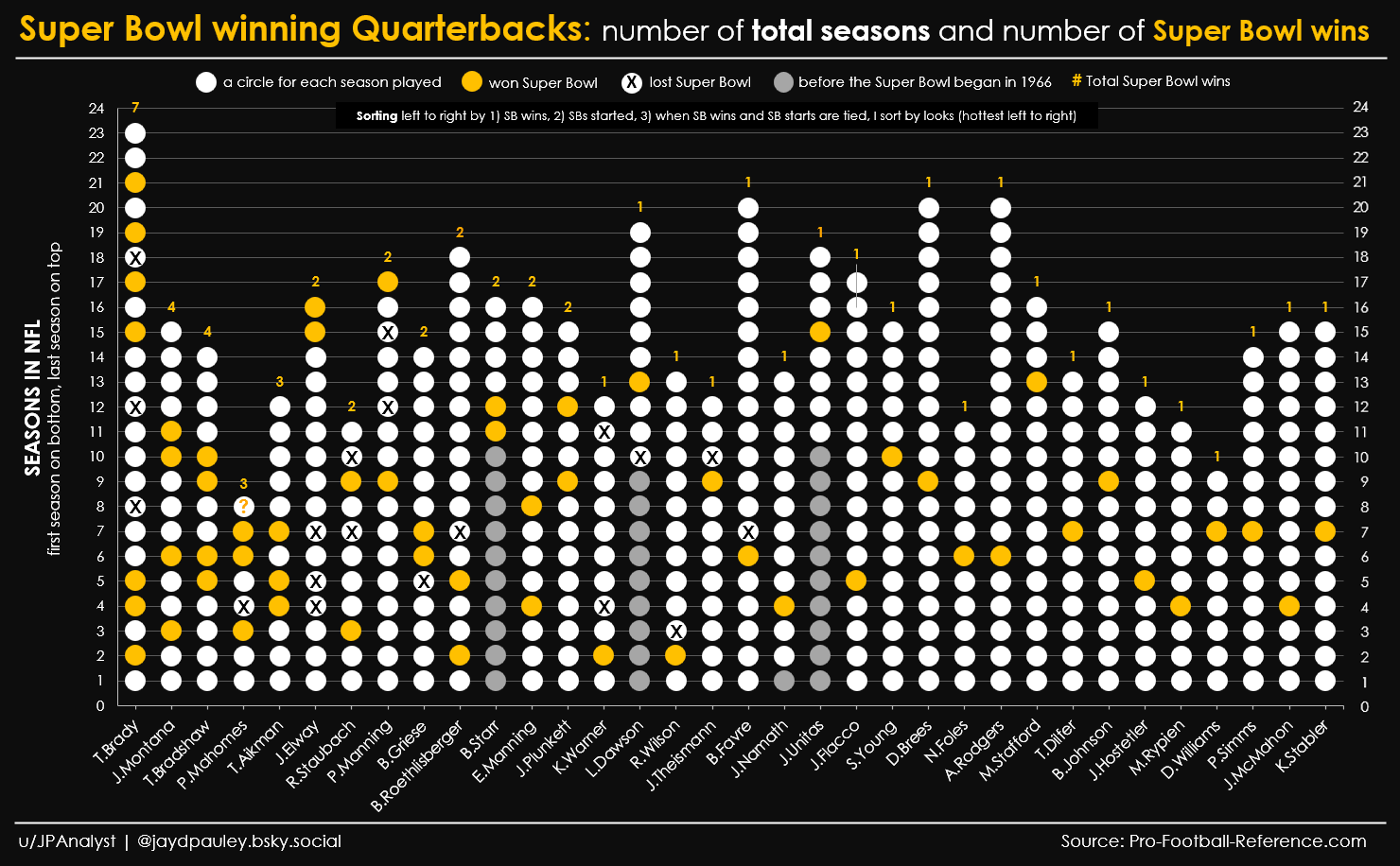 [OC] Every quarterback who won a Super Bowl (NFL, American football)