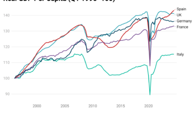 growth in Real GDP Per Capita in Major European Countries since 1996 [OC]