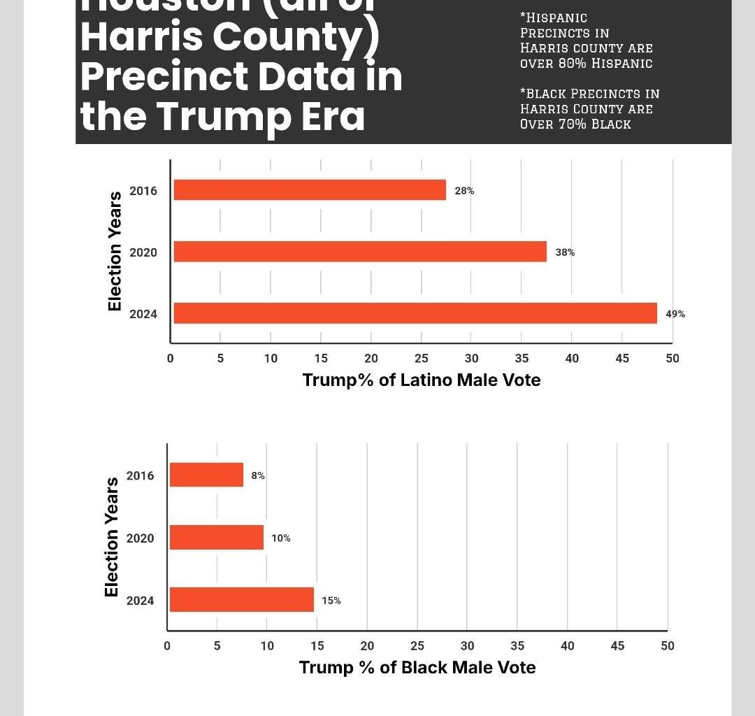 [OC] Male POC support of Trump in Houston (Harris County) every presidential year