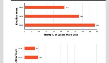 [OC] Male POC support of Trump in Houston (Harris County) every presidential year