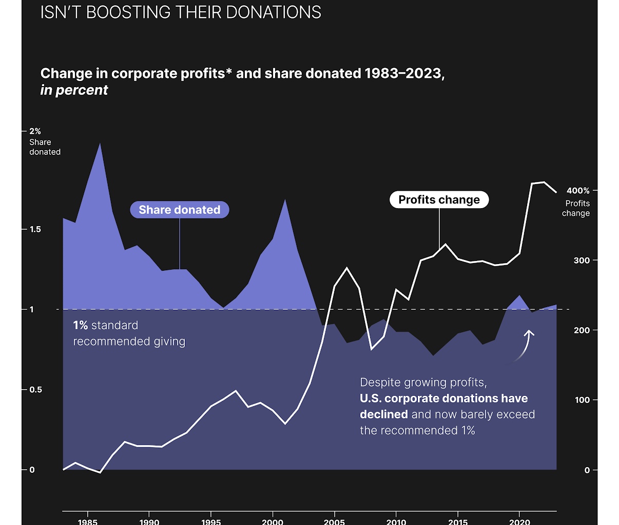 [OC] In the Season of Giving, Corporations Aren’t Particularly Charitable