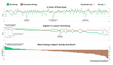 [OC] Me vs Goodreads | Comparing the ratings of what I read last year