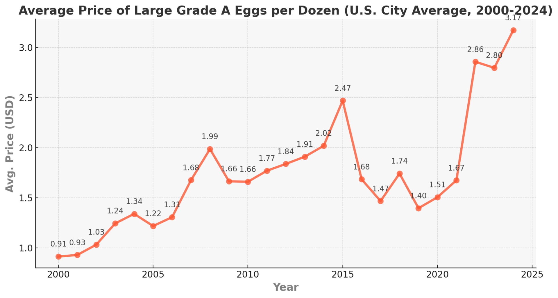 [OC] Average price of large Grade A eggs per dozen from 2000 to 2024