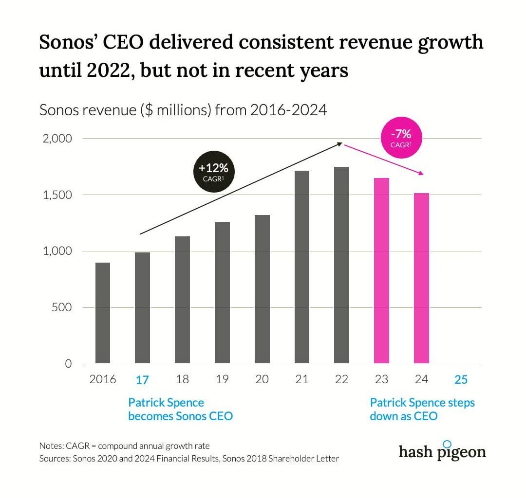 Sonos revenue ($ millions) from 2016- 2024 [OC]