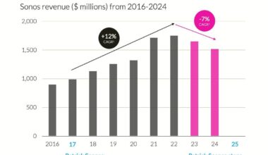 Sonos revenue ($ millions) from 2016- 2024 [OC]