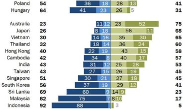 Support for same-sex marriage by country, age, sex, political affiliation, and religion - 2023 data