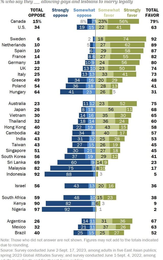Support for same-sex marriage by country, age, sex, political affiliation, and religion - 2023 data