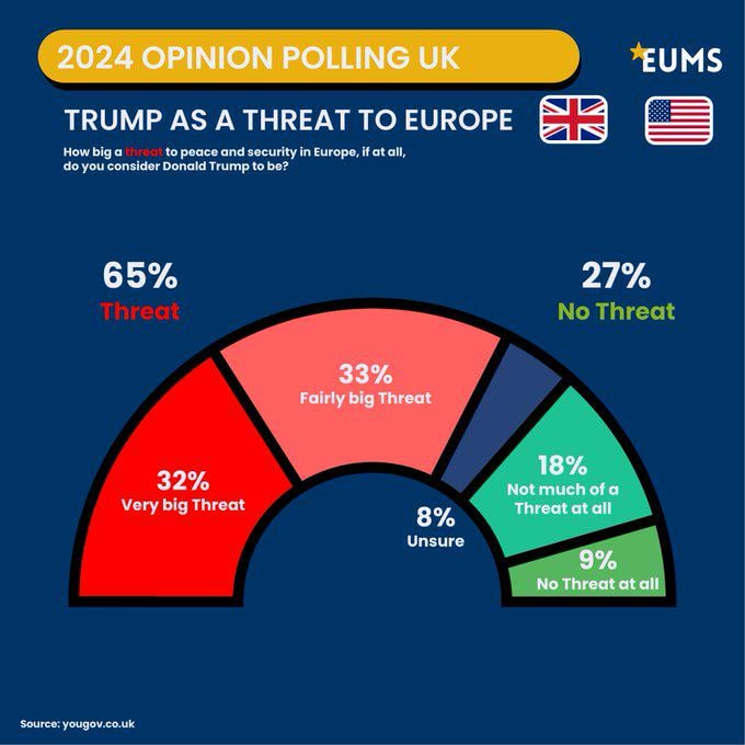 65% of UK citizens deem Trump as a threat to Europe