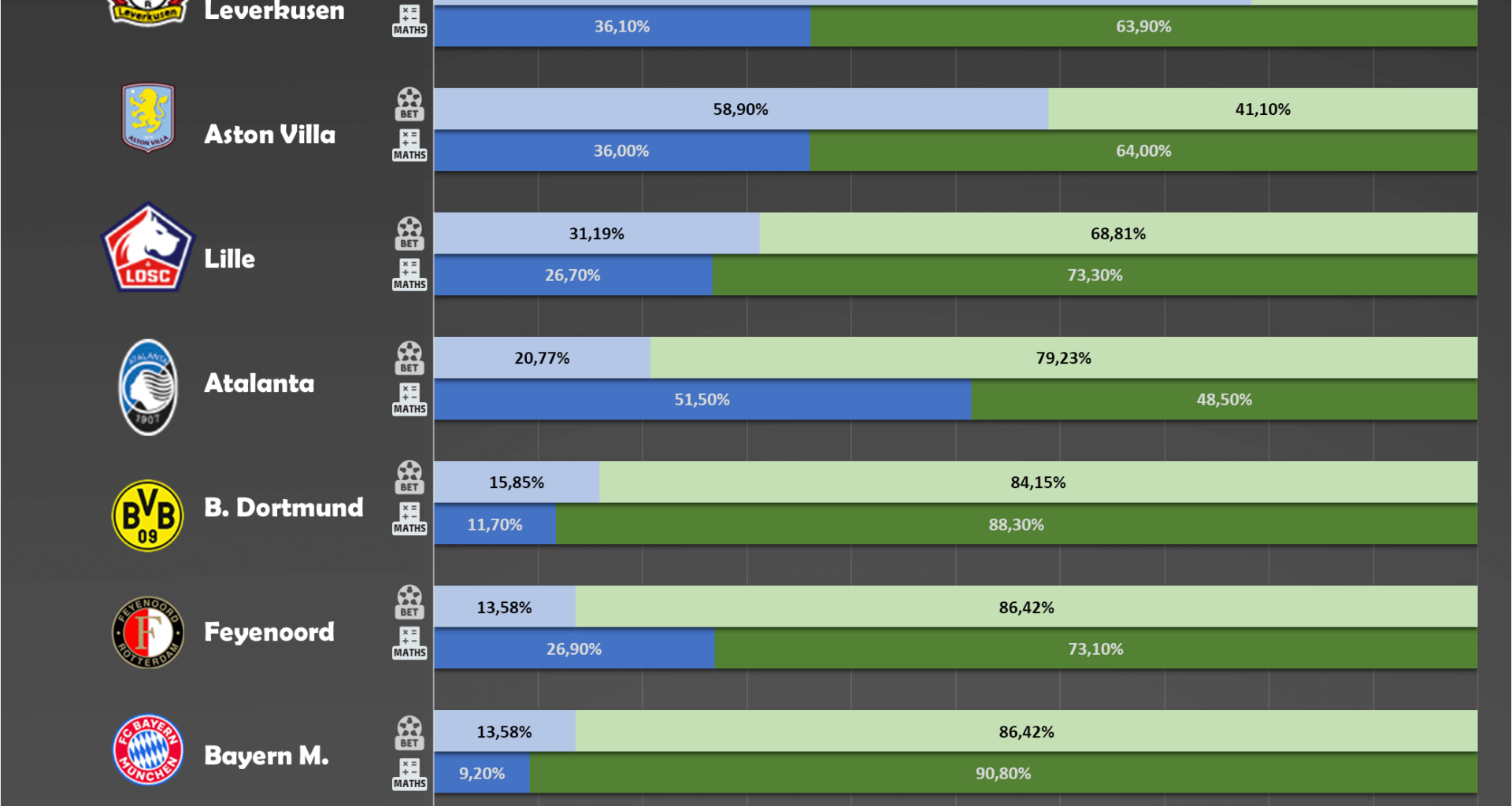 [OC] Probability of qualifying for the next phase of the UEFA Champions League
Mathematics vs. Bookmakers