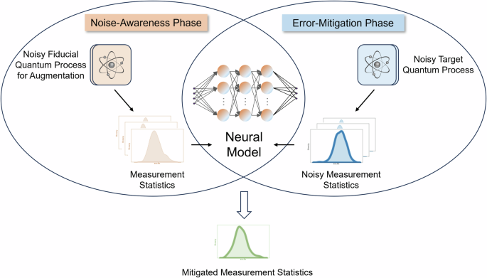 Noise-agnostic quantum error mitigation with data augmented neural models