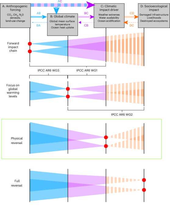 Reversal of the impact chain for actionable climate information