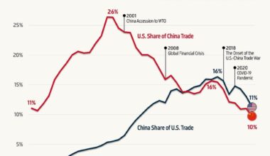 China's Trade Dependence on the U.S. Declines Sharply, Outpacing the U.S. Shift Away from China
