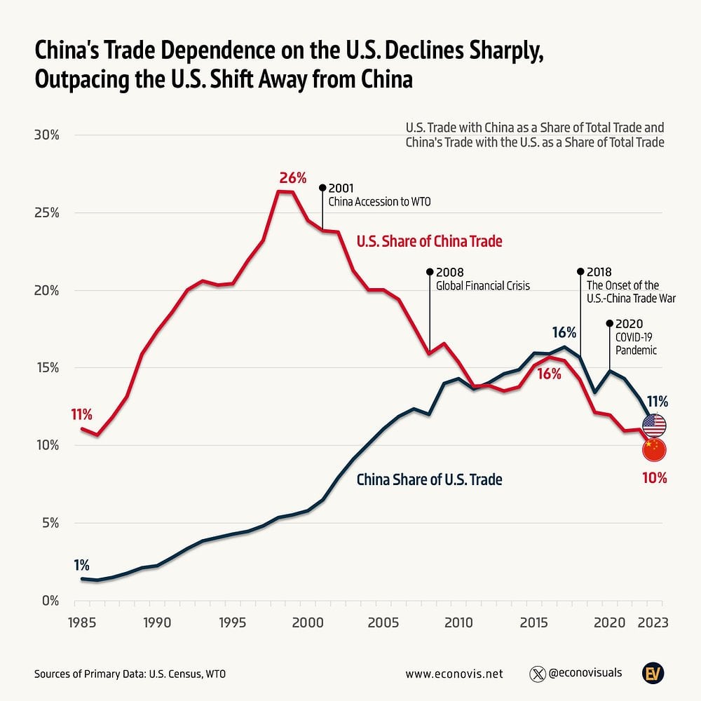 China's Trade Dependence on the U.S. Declines Sharply, Outpacing the U.S. Shift Away from China