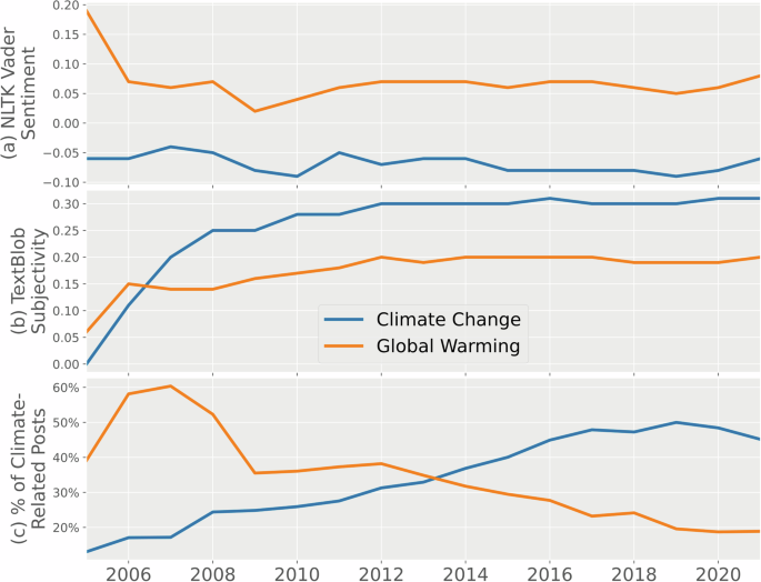 The changing language and sentiment of conversations about climate change in Reddit posts over sixteen years
