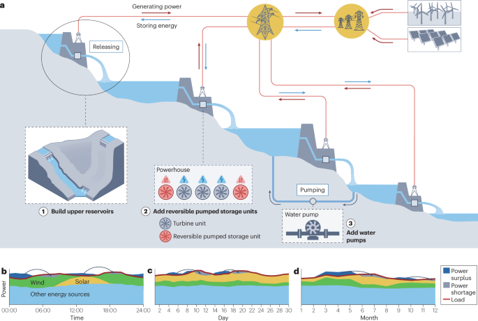 Pumped-storage renovation for grid-scale, long-duration energy storage