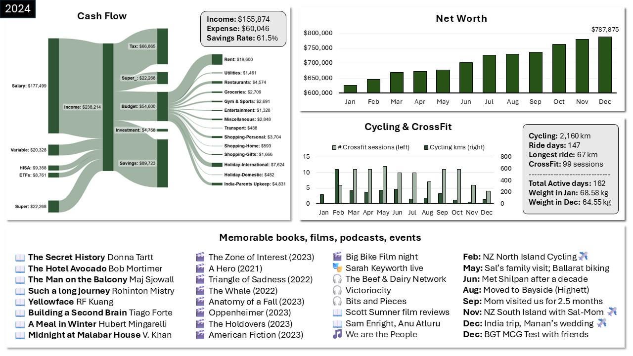 [OC] 2024 Year in Review