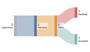 My job search as a Quality Assurance Manager in the food industry in a regional area of Australia [OC]