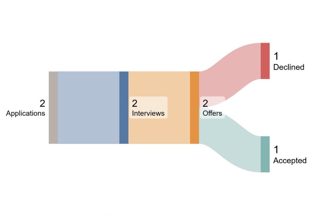 My job search as a Quality Assurance Manager in the food industry in a regional area of Australia [OC]