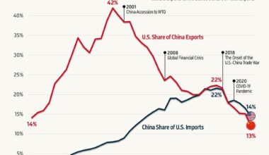 China's Export Reliance on the U.S. Falls Sharply, Mirroring U.S. Import Shift Away from China