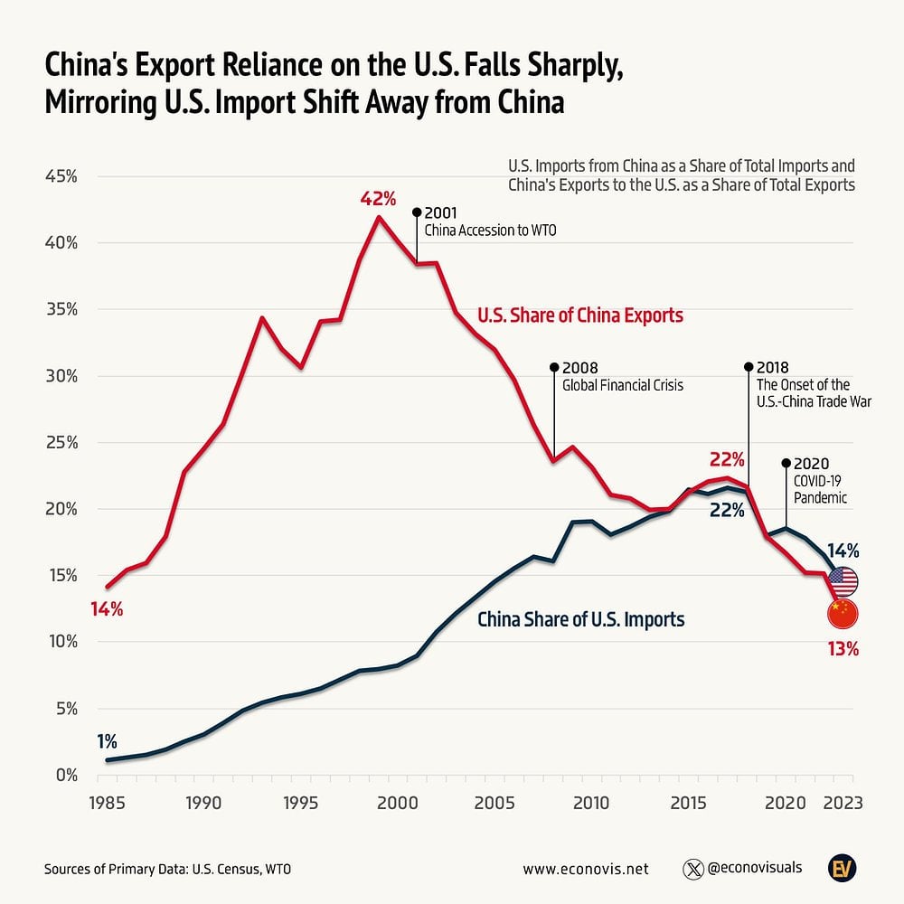 China's Export Reliance on the U.S. Falls Sharply, Mirroring U.S. Import Shift Away from China