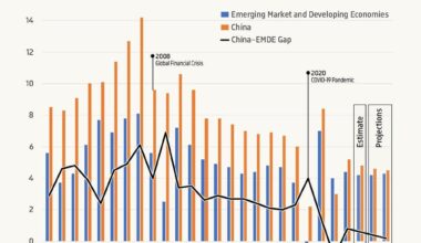 China and EMDE GDP Growth Gap Narrows to Near Parity in the 2020s