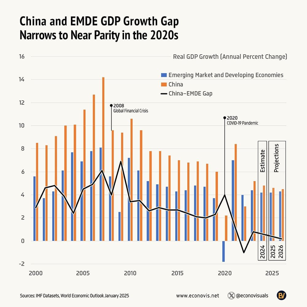 China and EMDE GDP Growth Gap Narrows to Near Parity in the 2020s