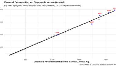 [OC]  Income vs. Spending in the U.S.