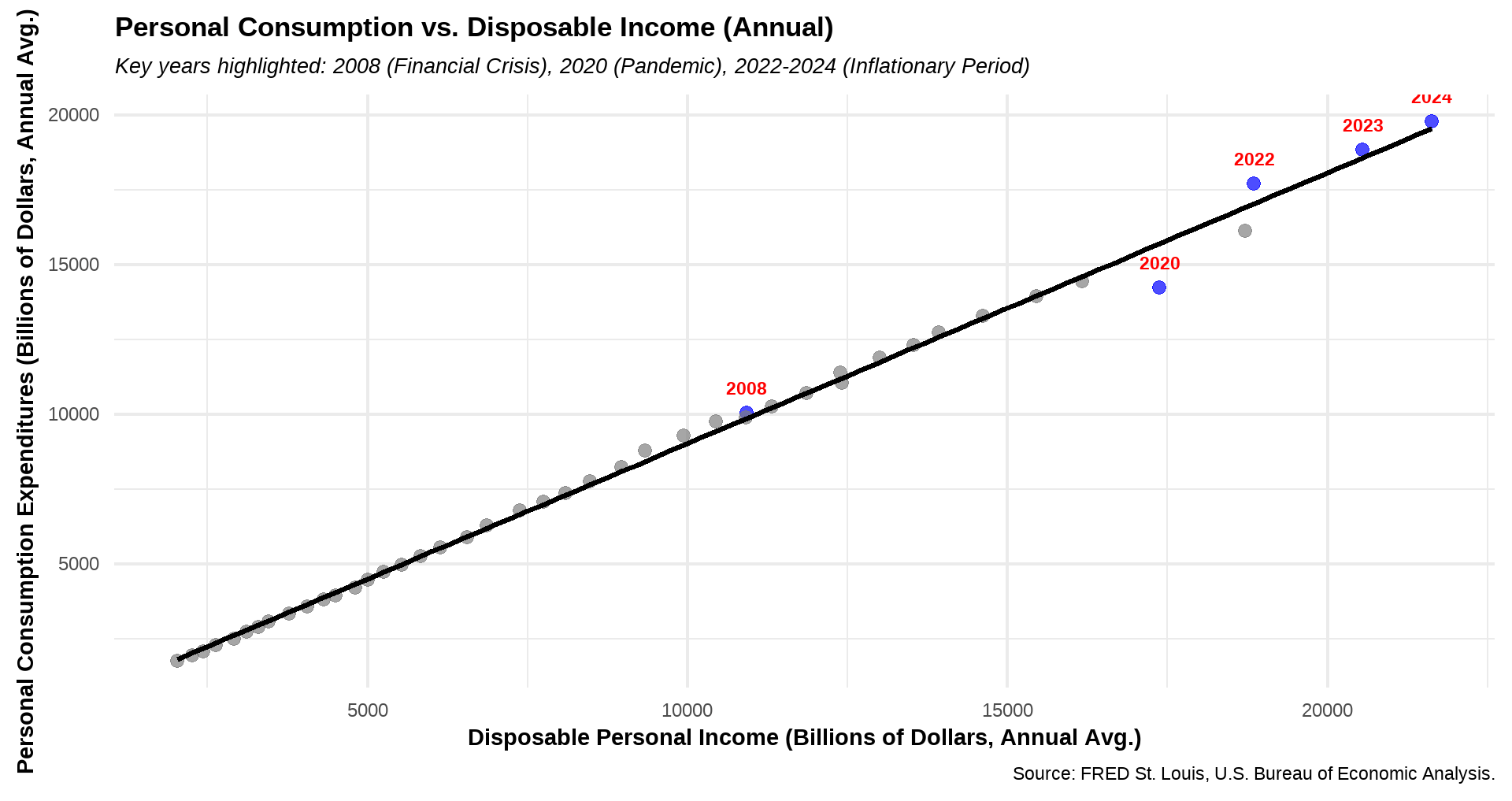 [OC]  Income vs. Spending in the U.S.