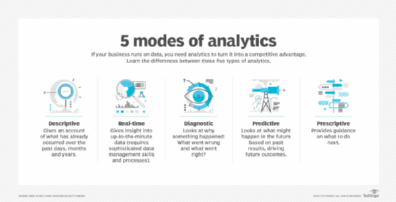 Chart illustrating five modes of analytics: descriptive, real-time, diagnostic, predictive and prescriptive.
