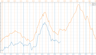 [OC] 1970s CPI-U Inflation Compared to 2020s CPI-U Inflation