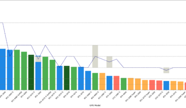 [OC] Nvidia's consumer GeForce GPUs: CUDA cores & VRAM capacity by model & generation