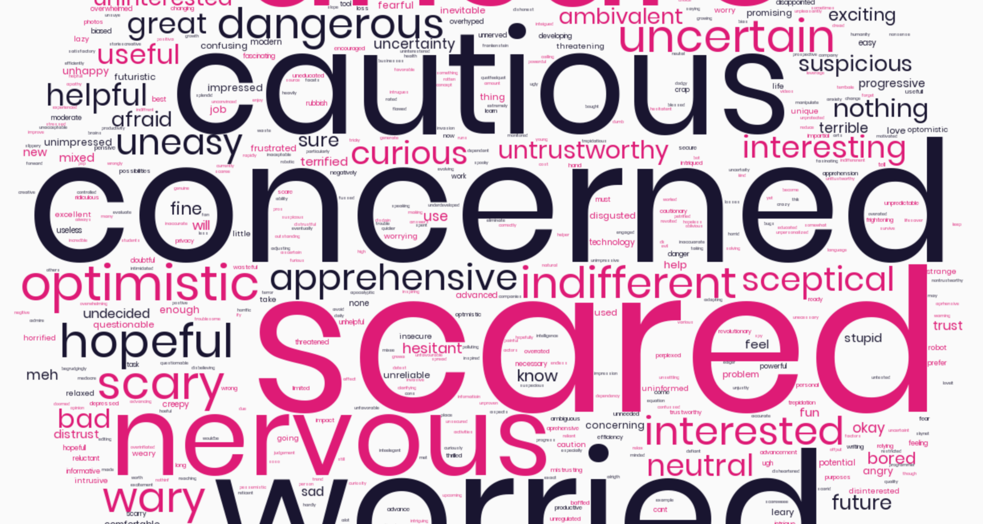 [OC] Words people most frequently use to describe how they feel about AI