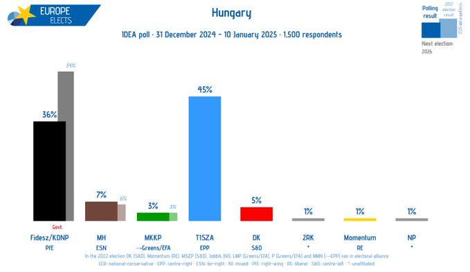 Wow! Orbans Fidesz is trailing Tisza in Hungary by 9%! Change is coming.