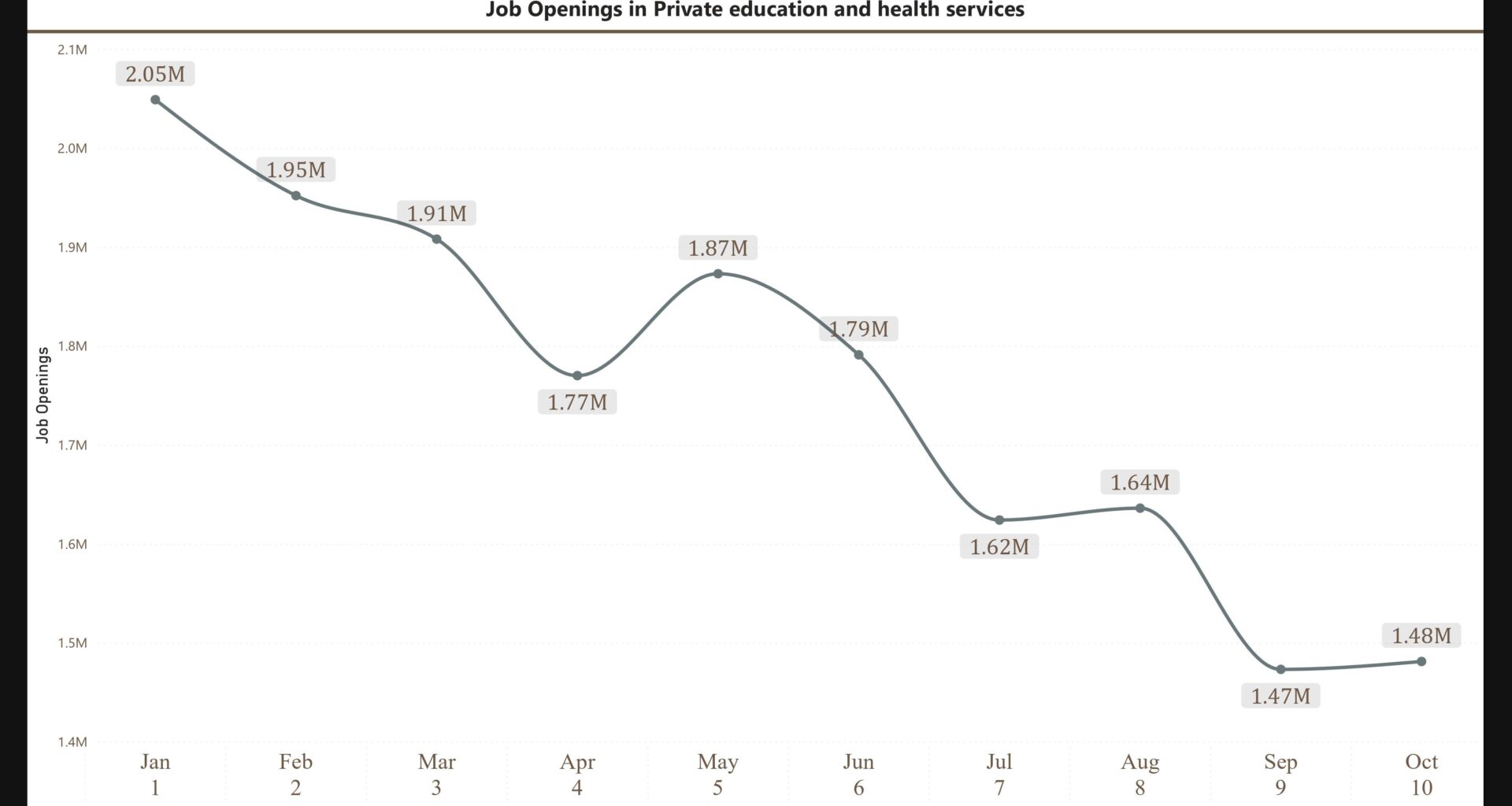 [OC] Job Openings in Private Education & Healthcare plummet by over 570,000 from Jan to Oct 2024, Rate lowest at 5.3% since Dec 2020