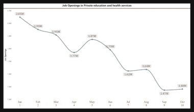 [OC] Job Openings in Private Education & Healthcare plummet by over 570,000 from Jan to Oct 2024, Rate lowest at 5.3% since Dec 2020