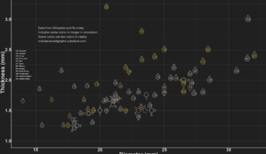[OC] Who has the fattest coins?