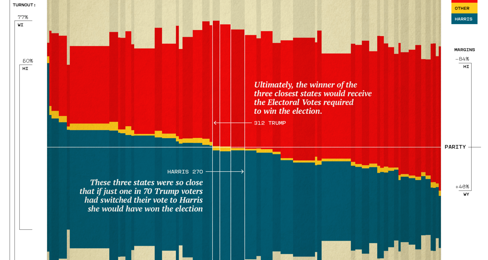 [OC] Margins of the US Presidential Election, 2024
