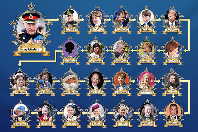Sienna is currently placed in tenth position in the royal line of succession, under her mother Princess Beatrice