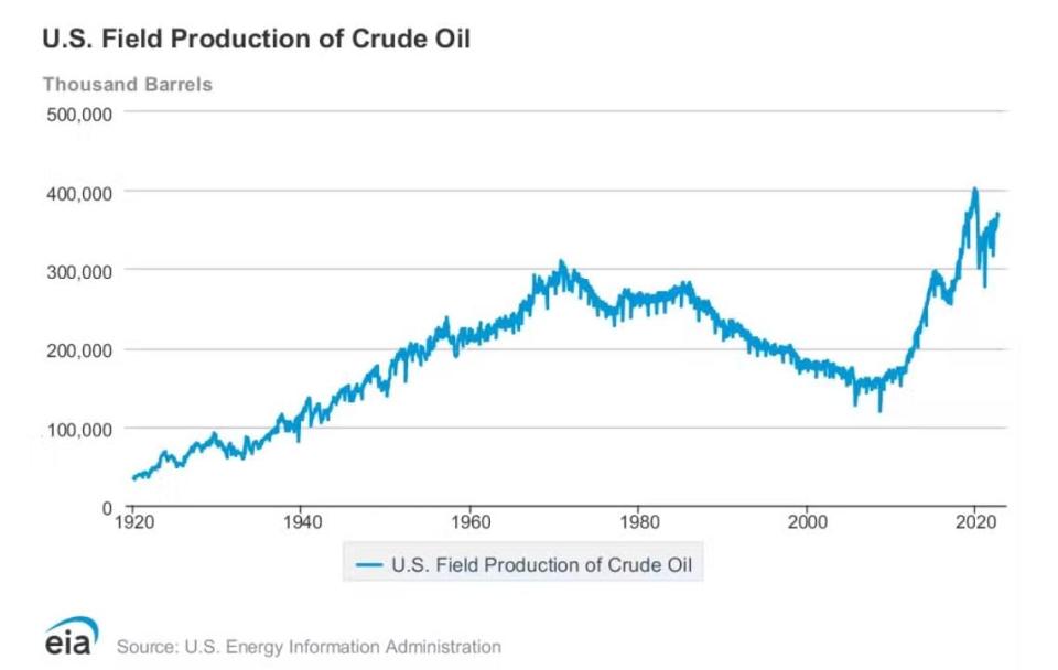 US oil production was in a long decline when many of its modern refineries were built. The shale oil boom that began in the 2000s caused it to rise again, but many refineries can't handle that kind of crude oil.