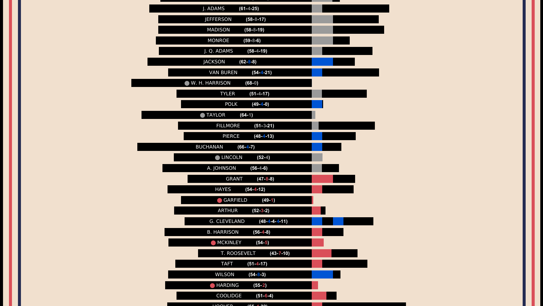 [OC] US Presidents: Lifespans and Timelines vs. Inauguration