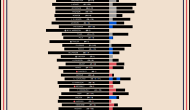 [OC] US Presidents: Lifespans and Timelines vs. Inauguration