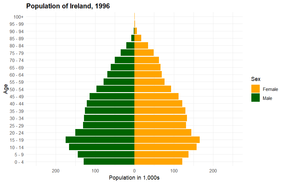 [OC] Ireland's Changing Population Structure 1996-2025
