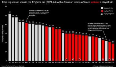 [OC] The Minnesota Vikings are averaging 10.5 wins per season in the 17-game era (2021-24). Their 42 regular-season wins are the most for any team without a playoff win. Runners up: Steelers and Dolphins. (NFL, American football)
