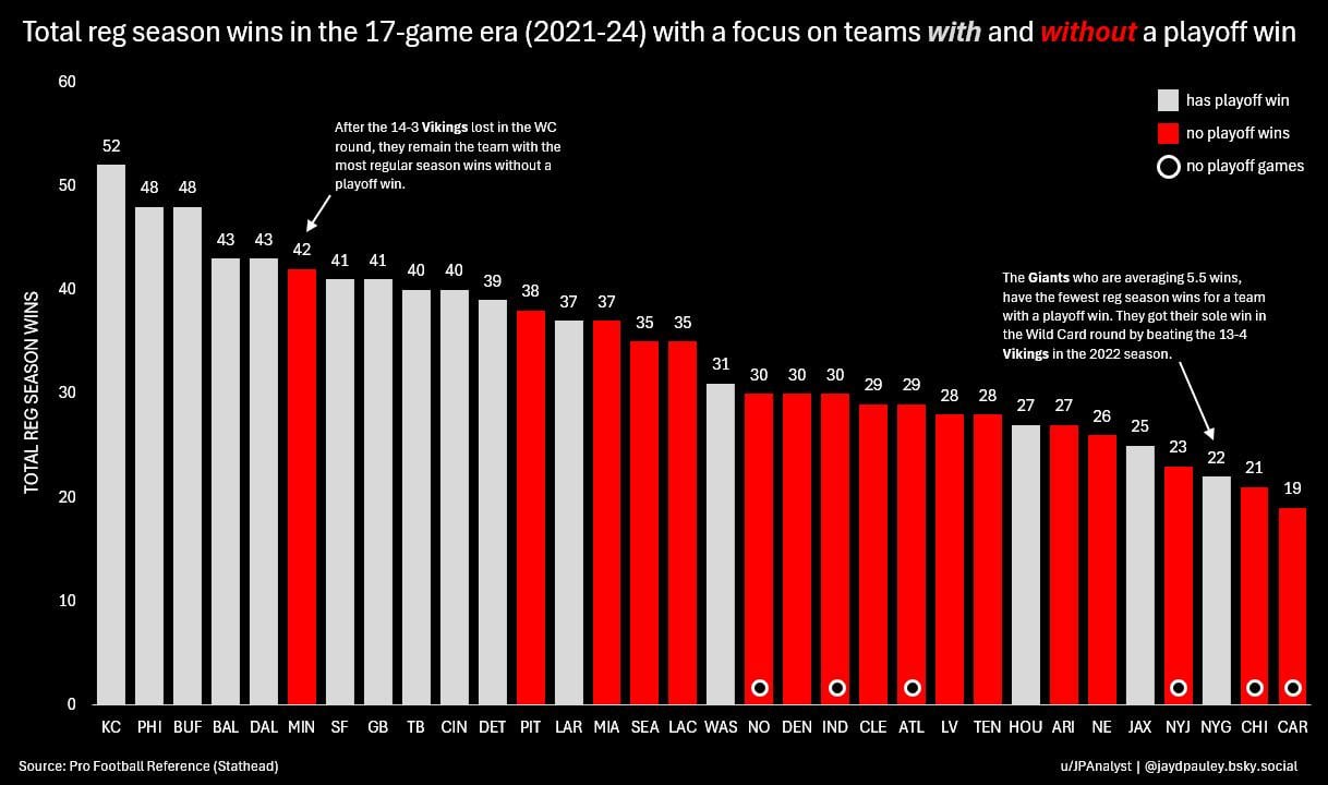 [OC] The Minnesota Vikings are averaging 10.5 wins per season in the 17-game era (2021-24). Their 42 regular-season wins are the most for any team without a playoff win. Runners up: Steelers and Dolphins. (NFL, American football)