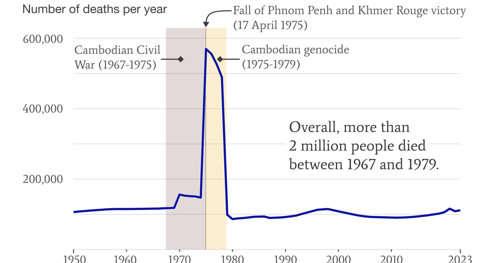 [OC] Cambodia's death toll during the Civil War and Genocide